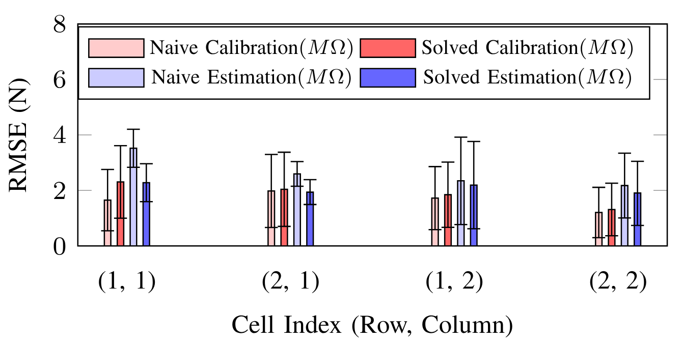 Flat Surface Experiment Results