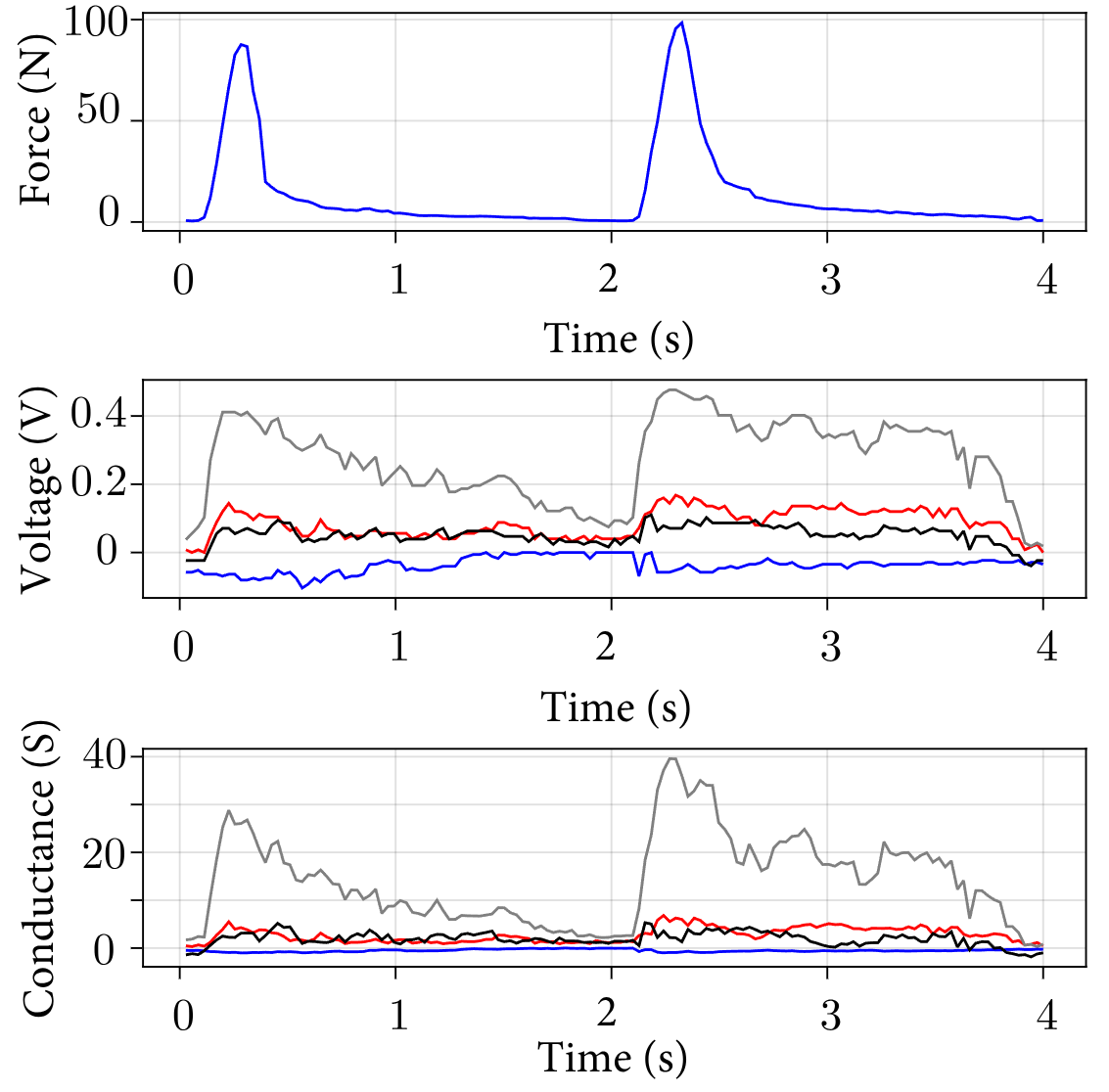 Time series data