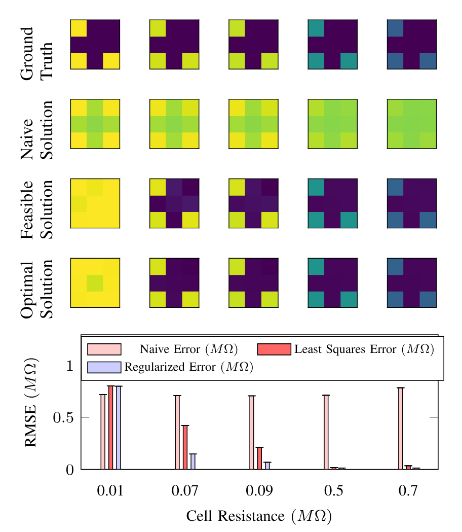 Simulation results for variable cell resistances