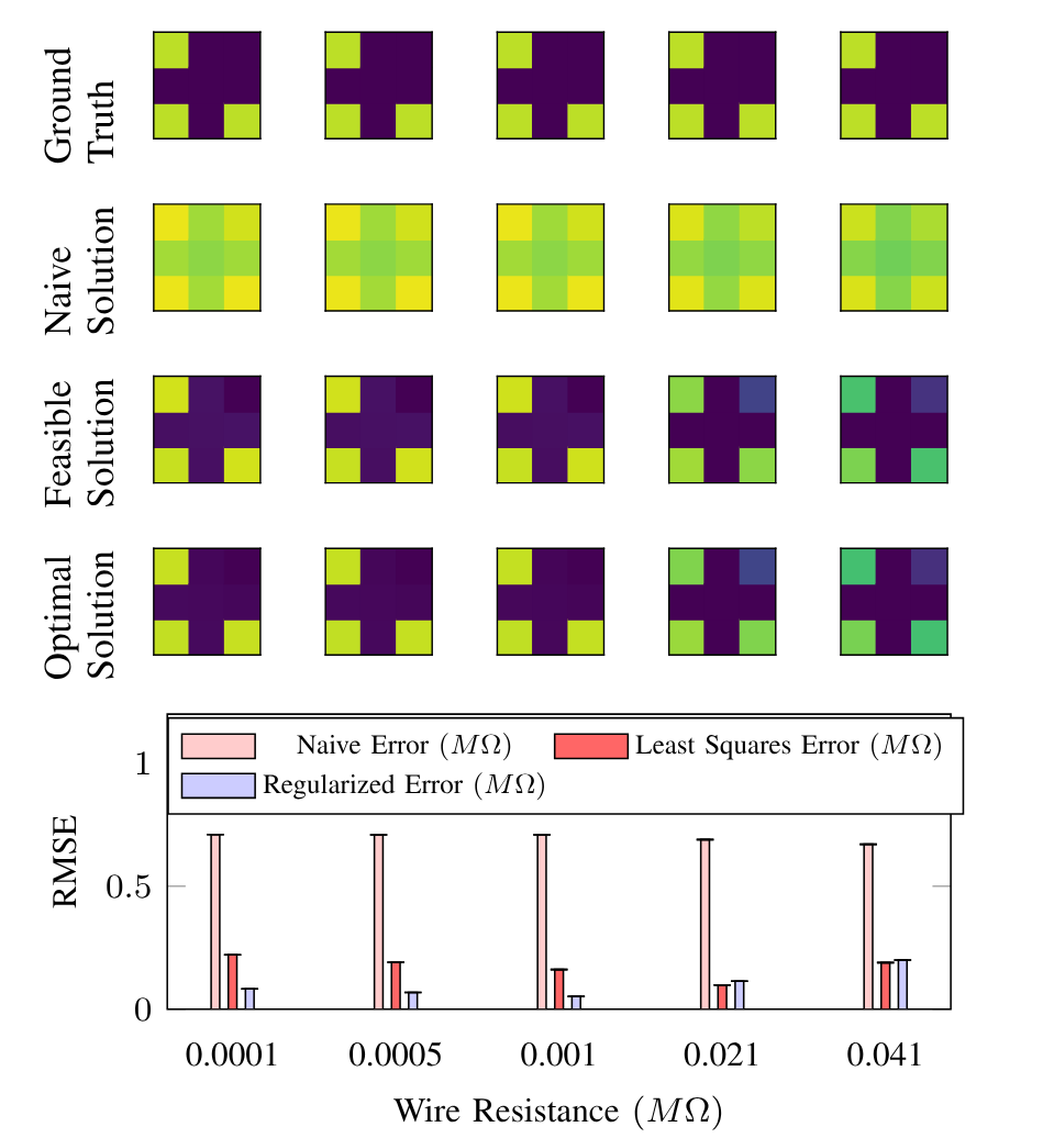 Simulation results for varying wire resistances